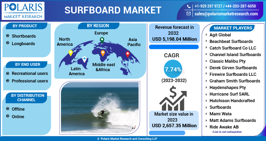 Surfboard Market Share, Size, Trends